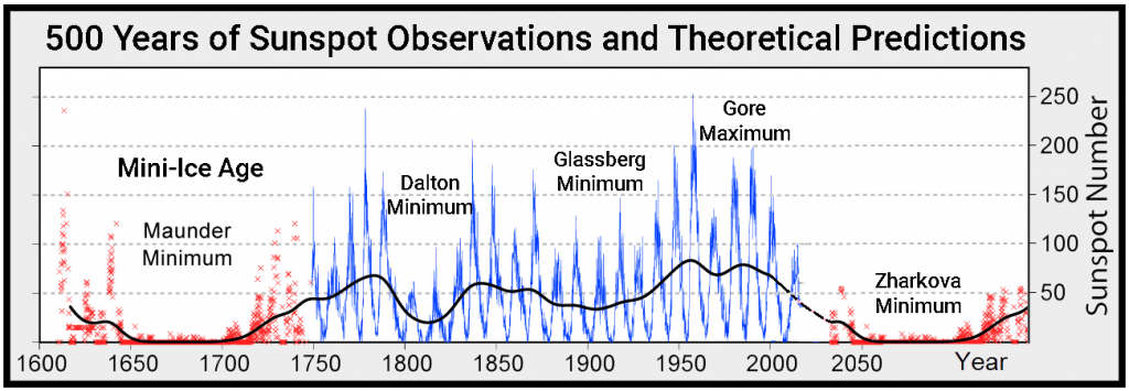 500 Years of Sunspots
