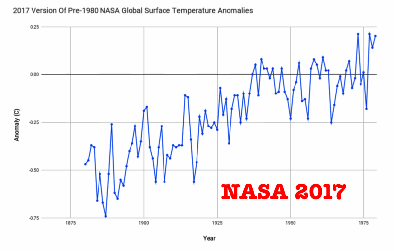 NASA Alters Temp Data