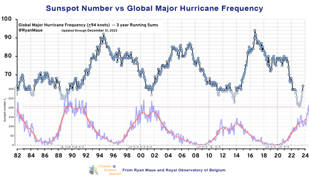 Sunspot-Number-vs-Global-Major-Hurrican-Frequency--01